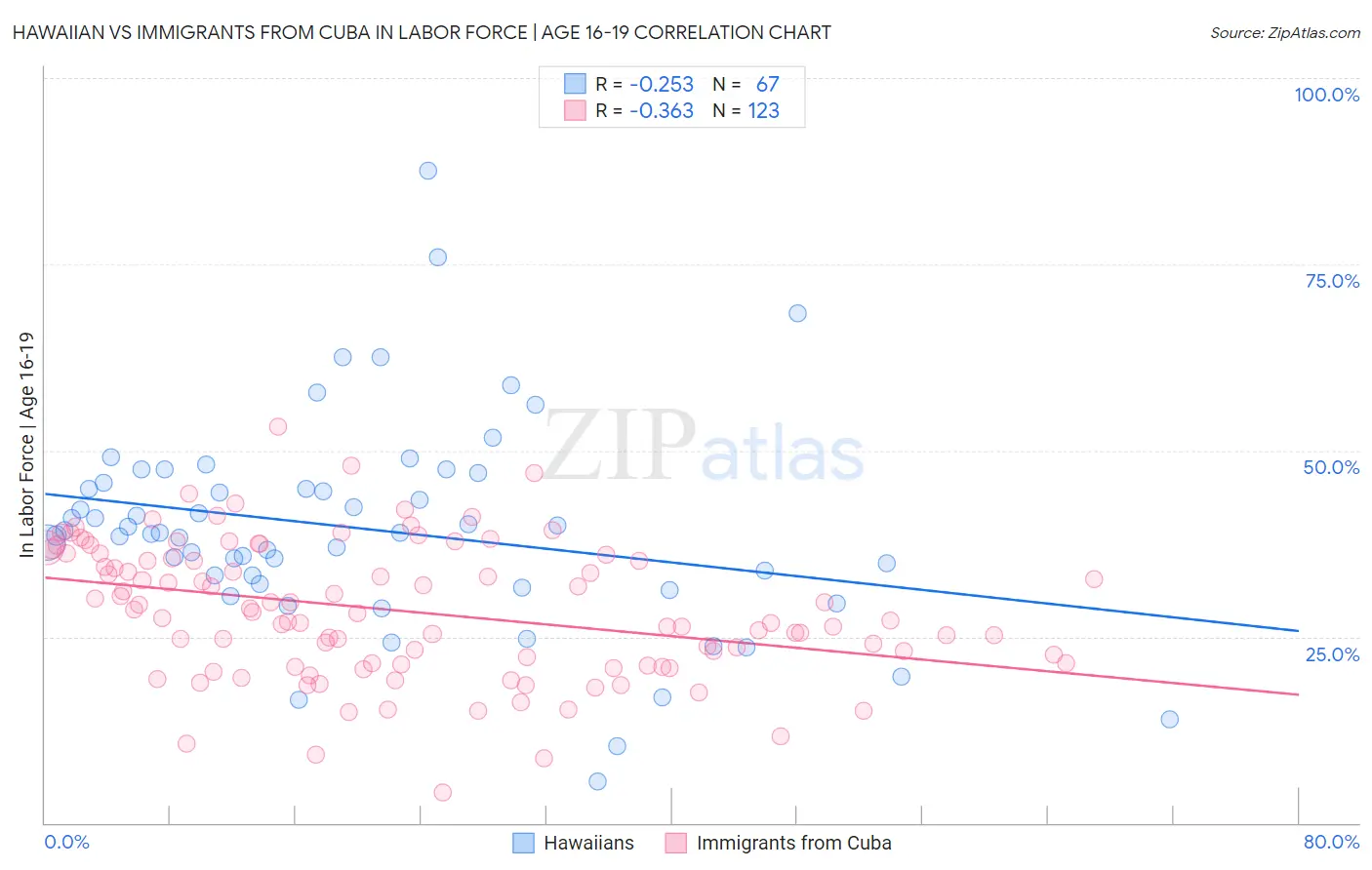Hawaiian vs Immigrants from Cuba In Labor Force | Age 16-19
