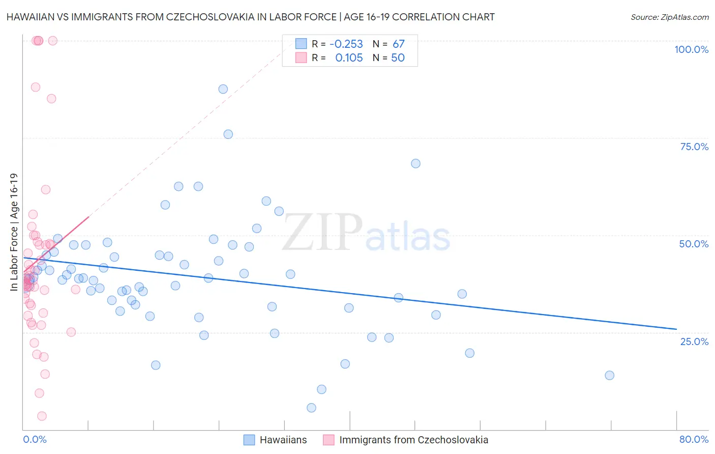 Hawaiian vs Immigrants from Czechoslovakia In Labor Force | Age 16-19