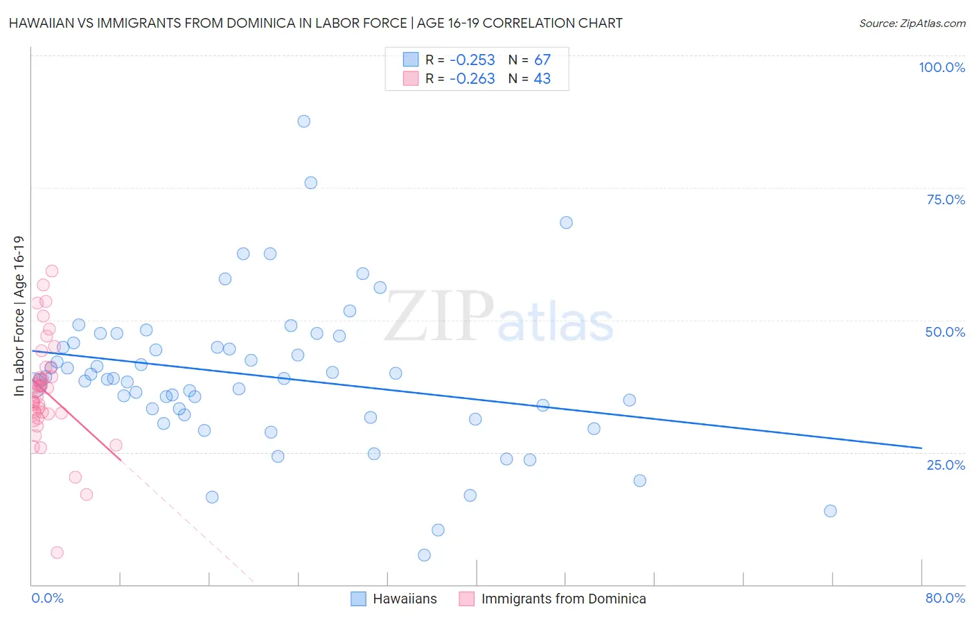 Hawaiian vs Immigrants from Dominica In Labor Force | Age 16-19