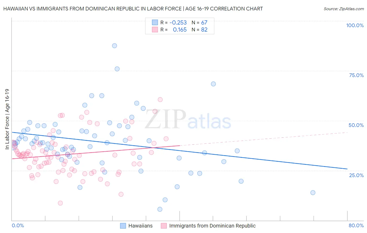 Hawaiian vs Immigrants from Dominican Republic In Labor Force | Age 16-19