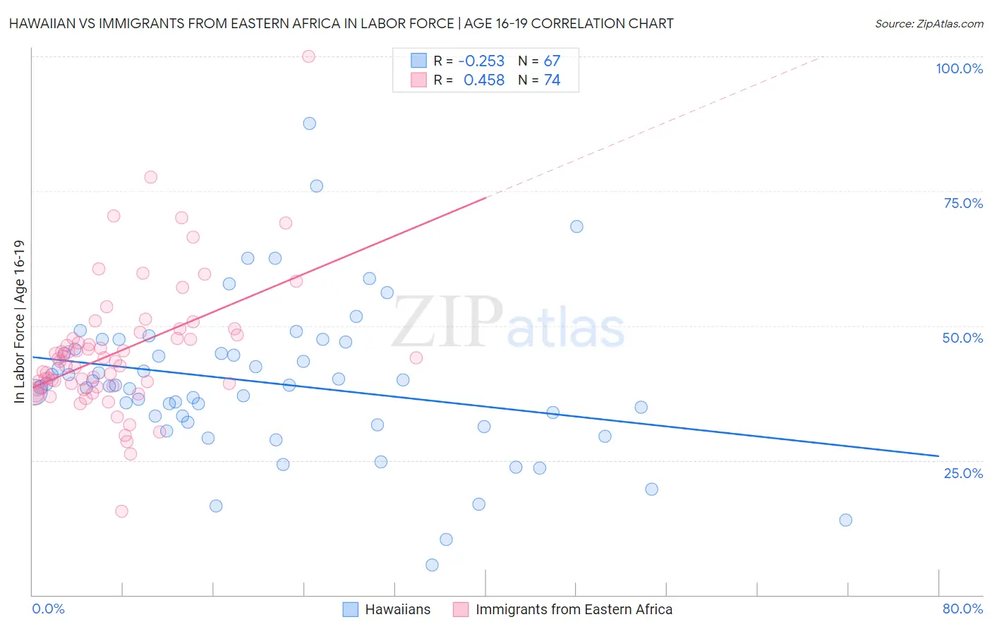 Hawaiian vs Immigrants from Eastern Africa In Labor Force | Age 16-19