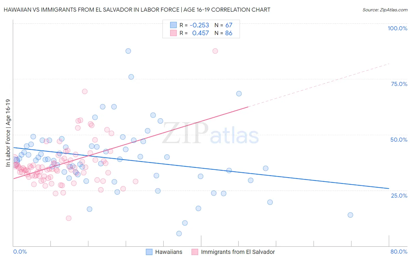 Hawaiian vs Immigrants from El Salvador In Labor Force | Age 16-19