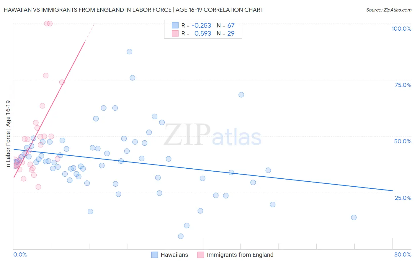 Hawaiian vs Immigrants from England In Labor Force | Age 16-19