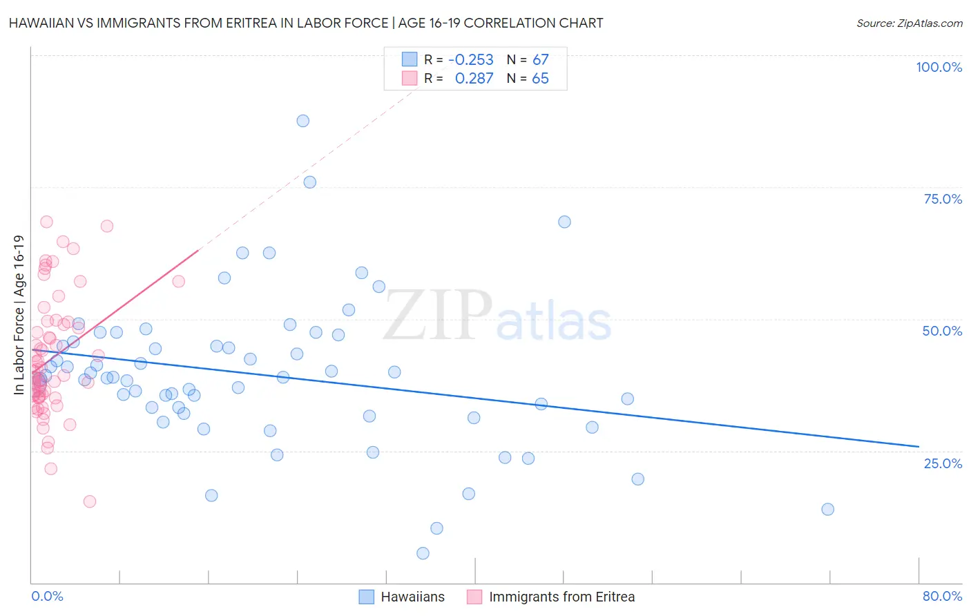 Hawaiian vs Immigrants from Eritrea In Labor Force | Age 16-19