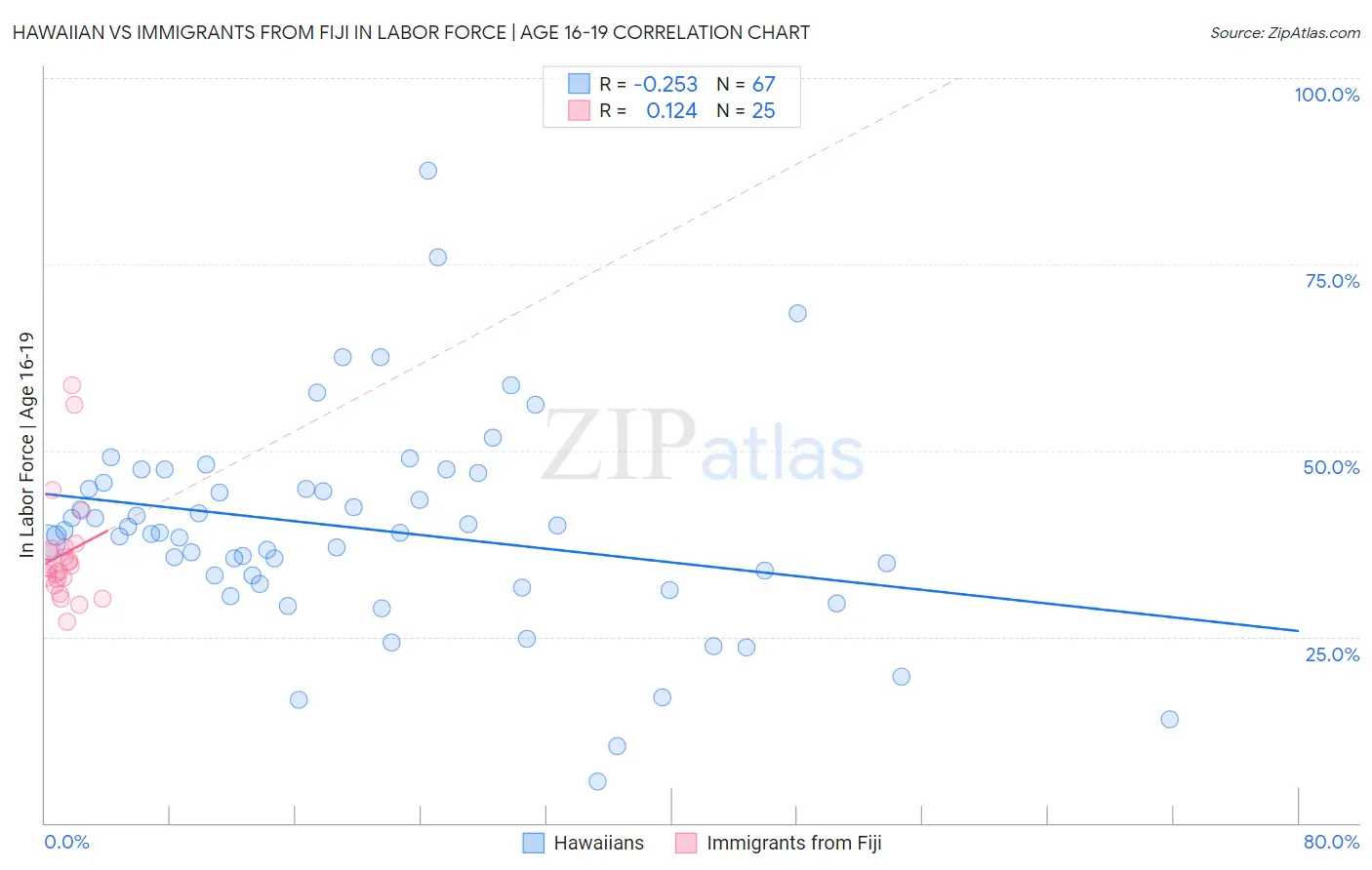 Hawaiian vs Immigrants from Fiji In Labor Force | Age 16-19