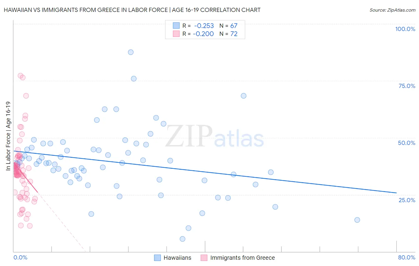 Hawaiian vs Immigrants from Greece In Labor Force | Age 16-19