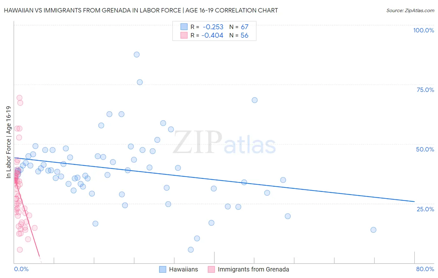 Hawaiian vs Immigrants from Grenada In Labor Force | Age 16-19