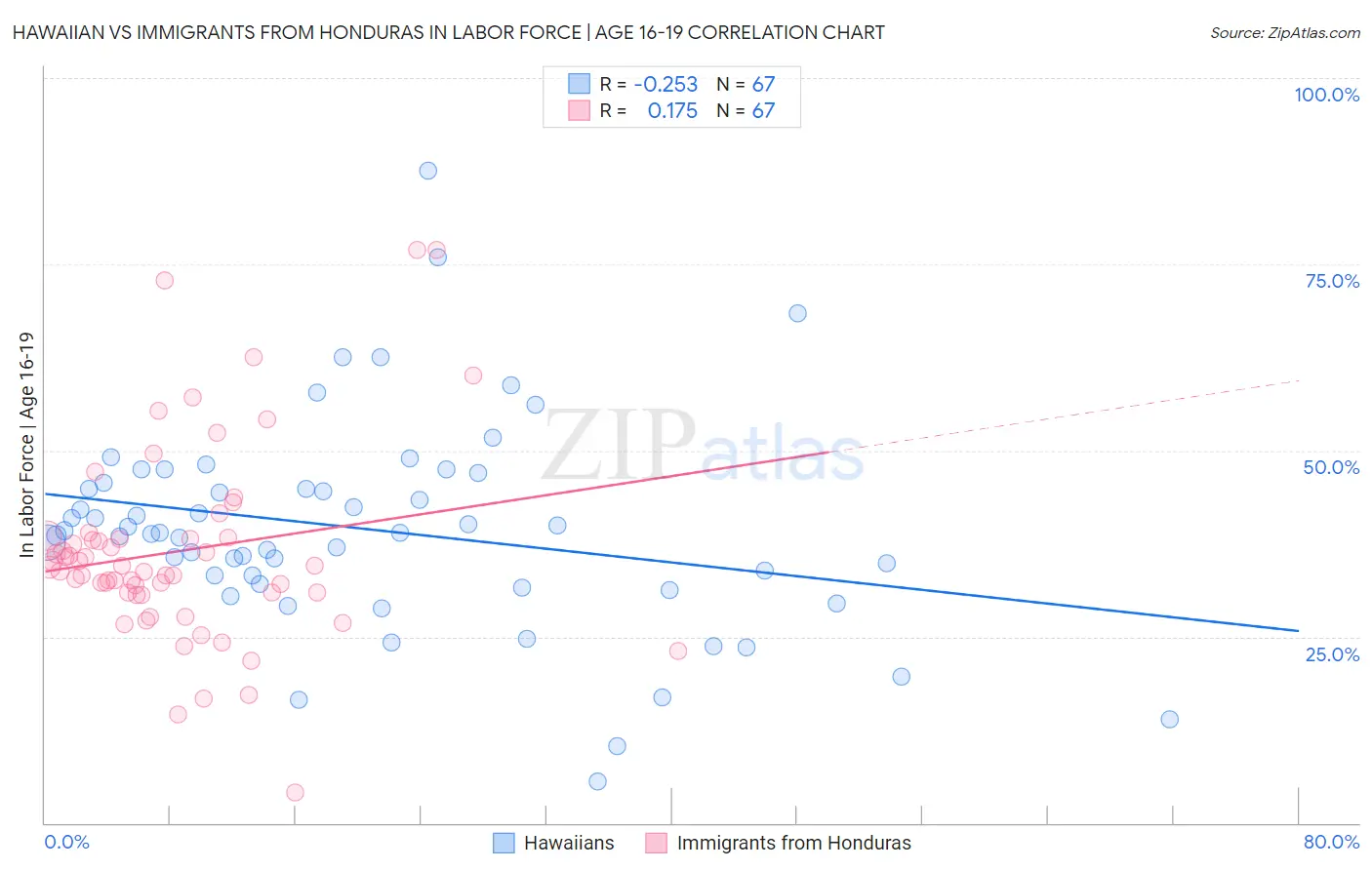 Hawaiian vs Immigrants from Honduras In Labor Force | Age 16-19