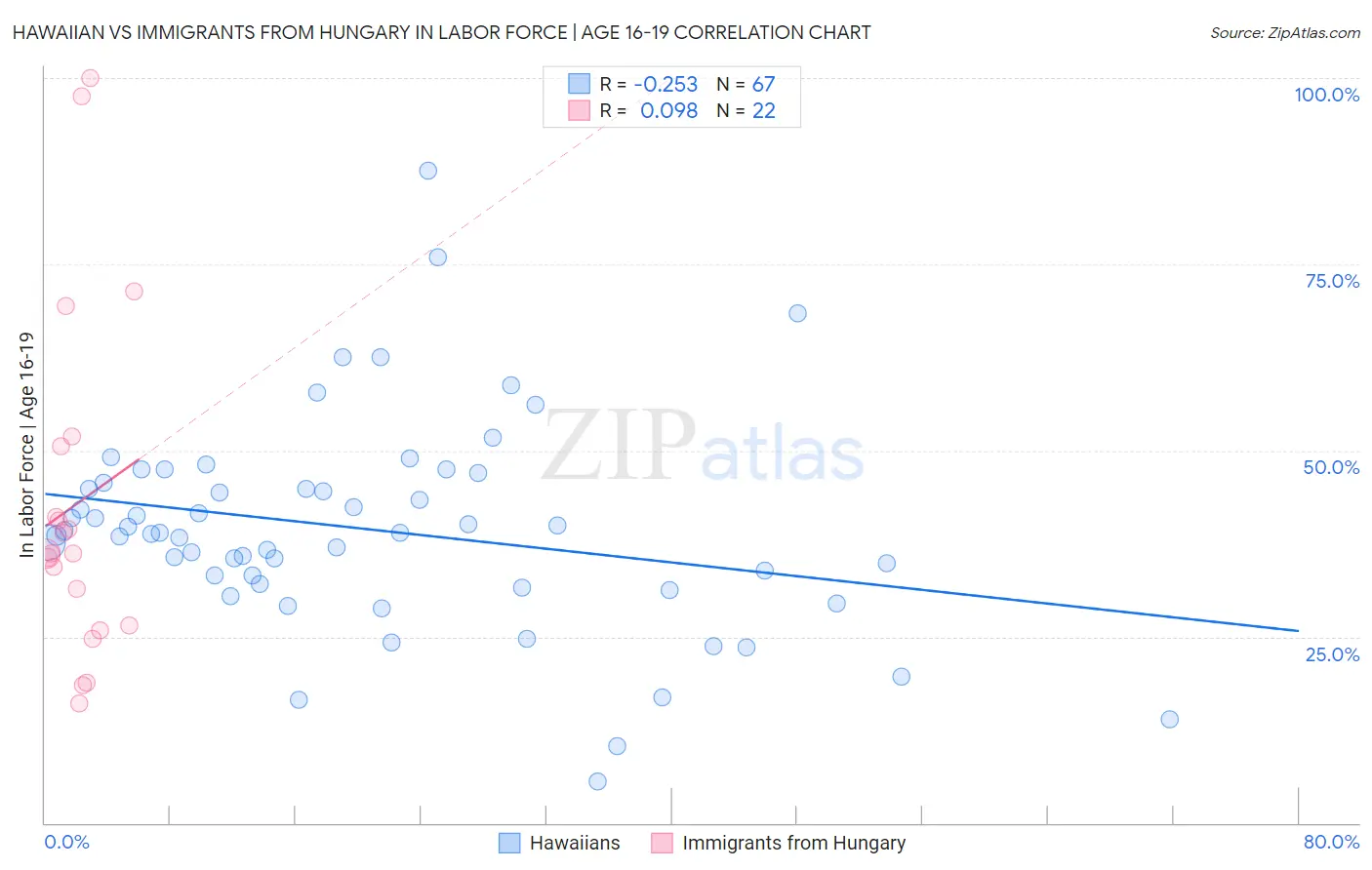 Hawaiian vs Immigrants from Hungary In Labor Force | Age 16-19