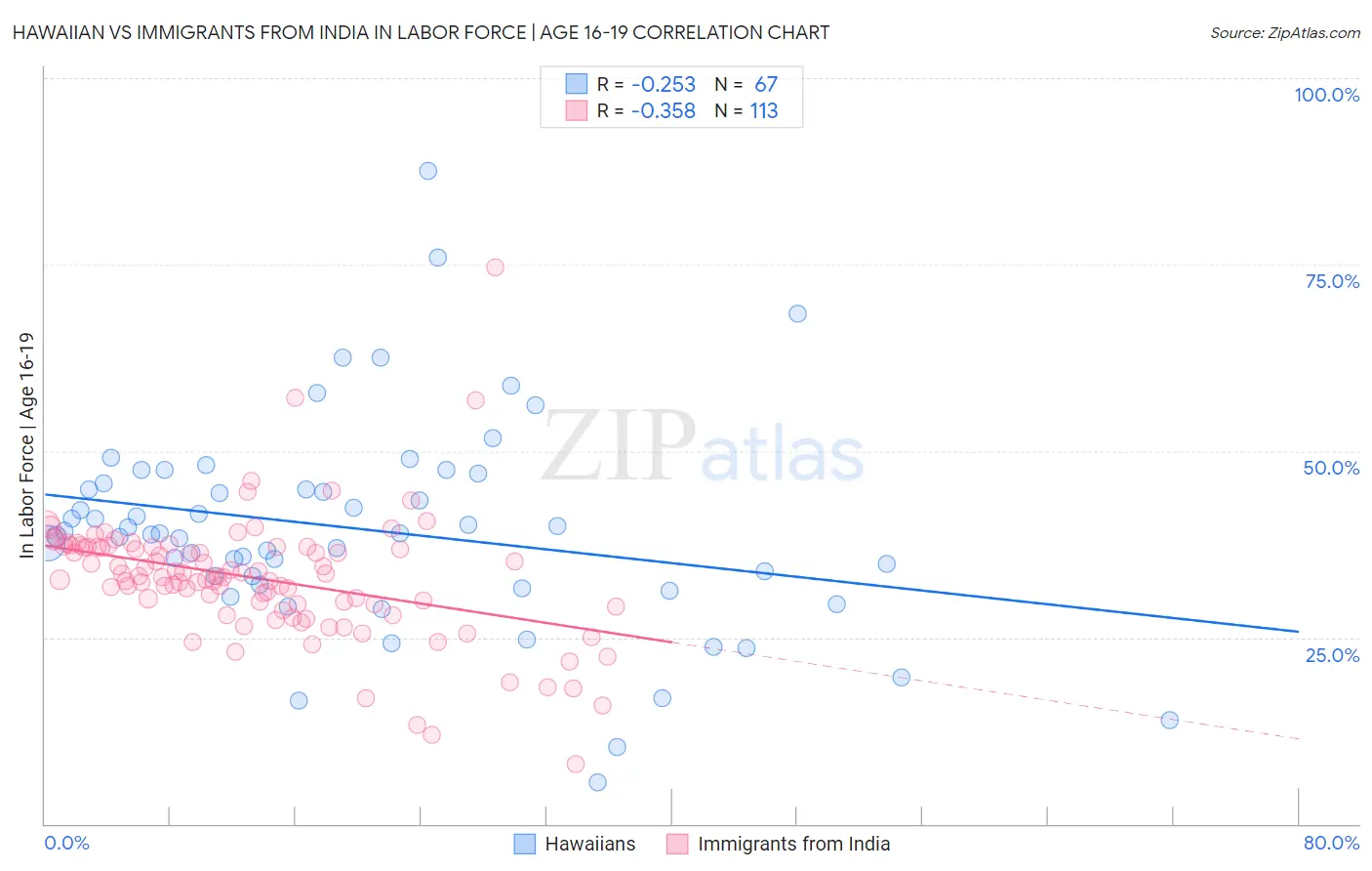 Hawaiian vs Immigrants from India In Labor Force | Age 16-19