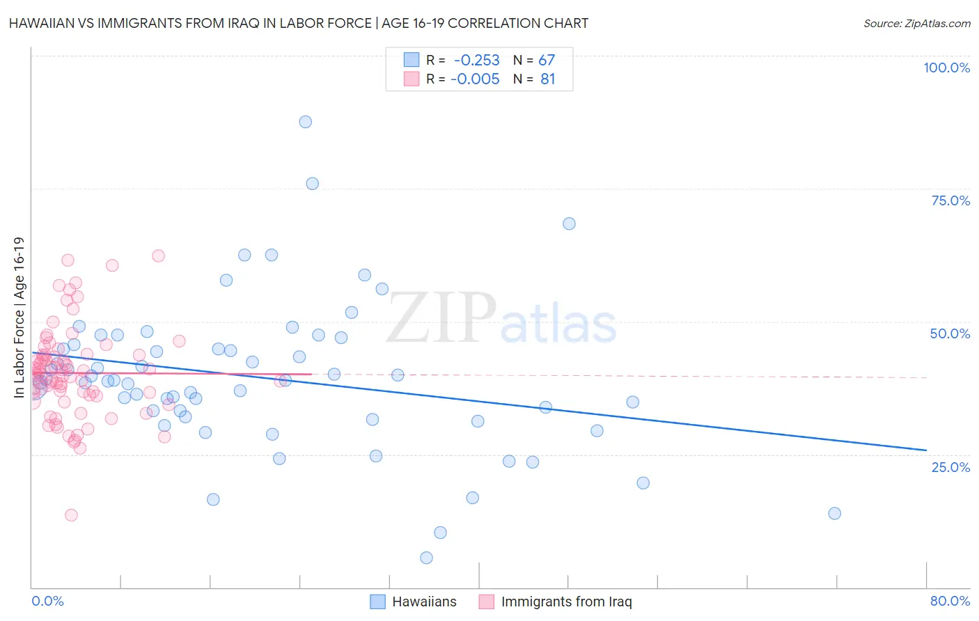 Hawaiian vs Immigrants from Iraq In Labor Force | Age 16-19