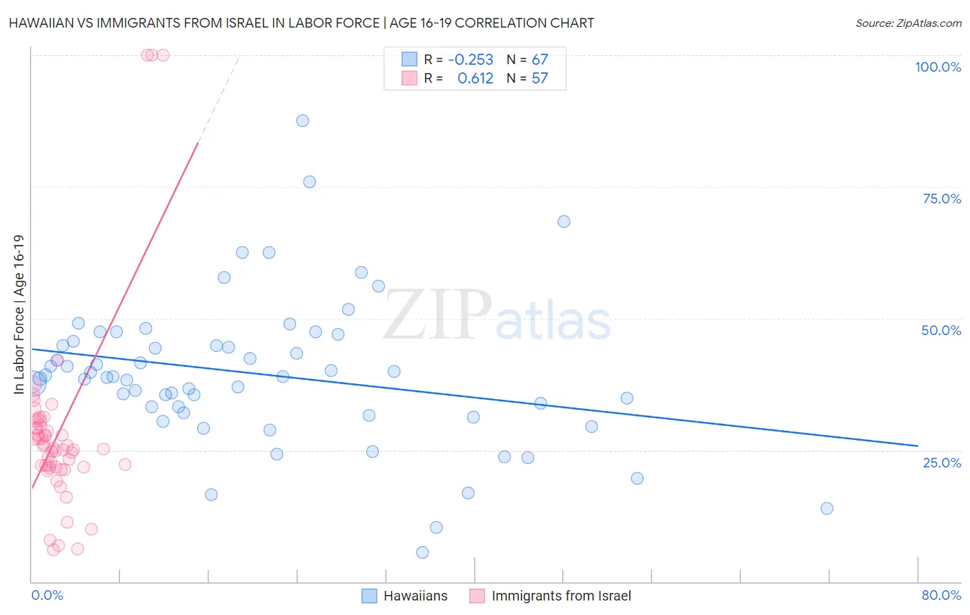 Hawaiian vs Immigrants from Israel In Labor Force | Age 16-19