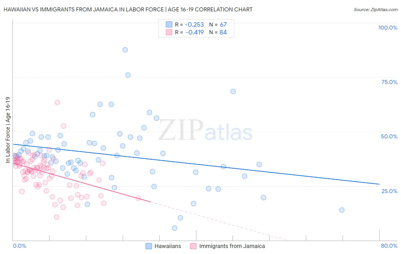 Hawaiian vs Immigrants from Jamaica In Labor Force | Age 16-19