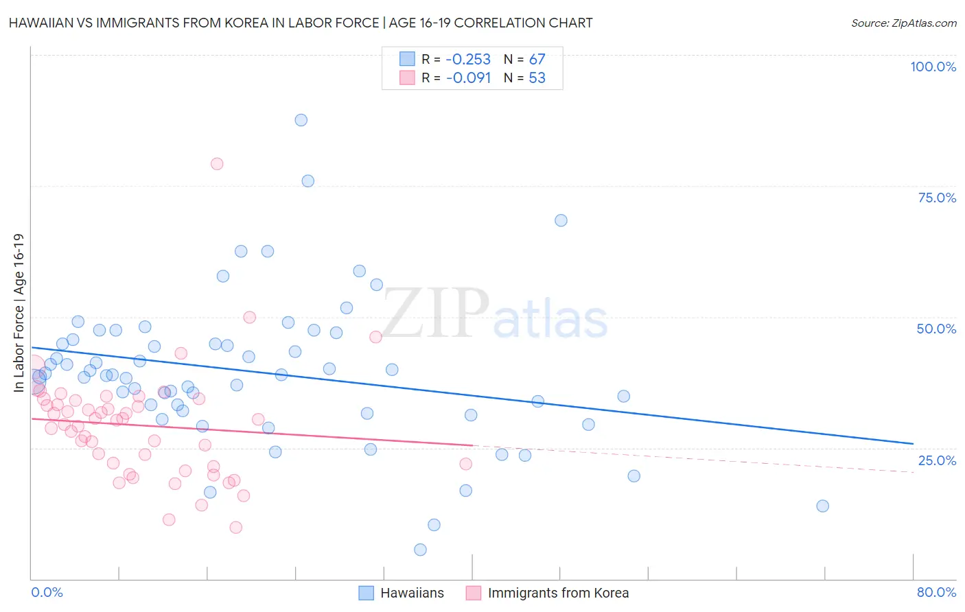 Hawaiian vs Immigrants from Korea In Labor Force | Age 16-19