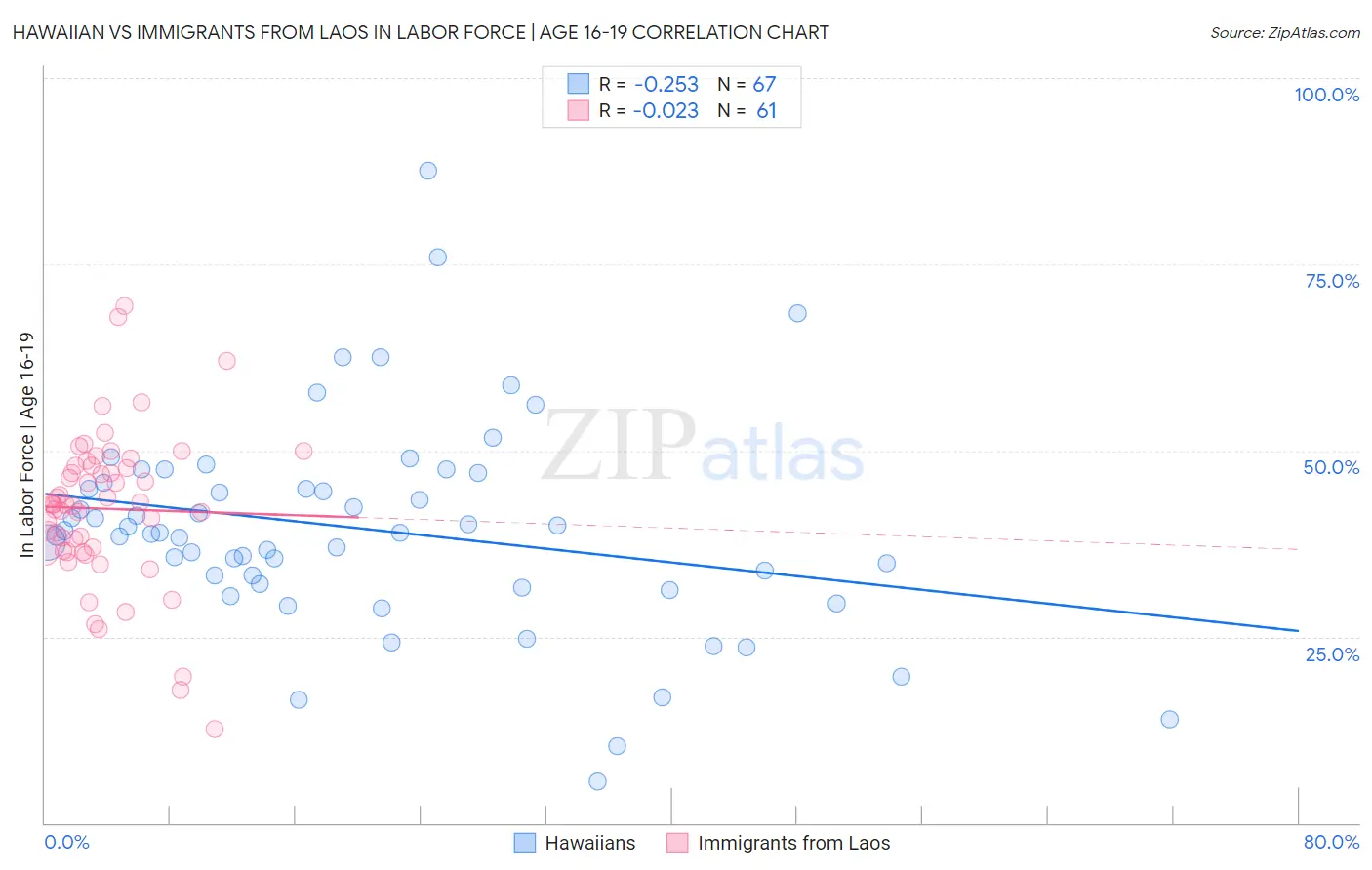 Hawaiian vs Immigrants from Laos In Labor Force | Age 16-19