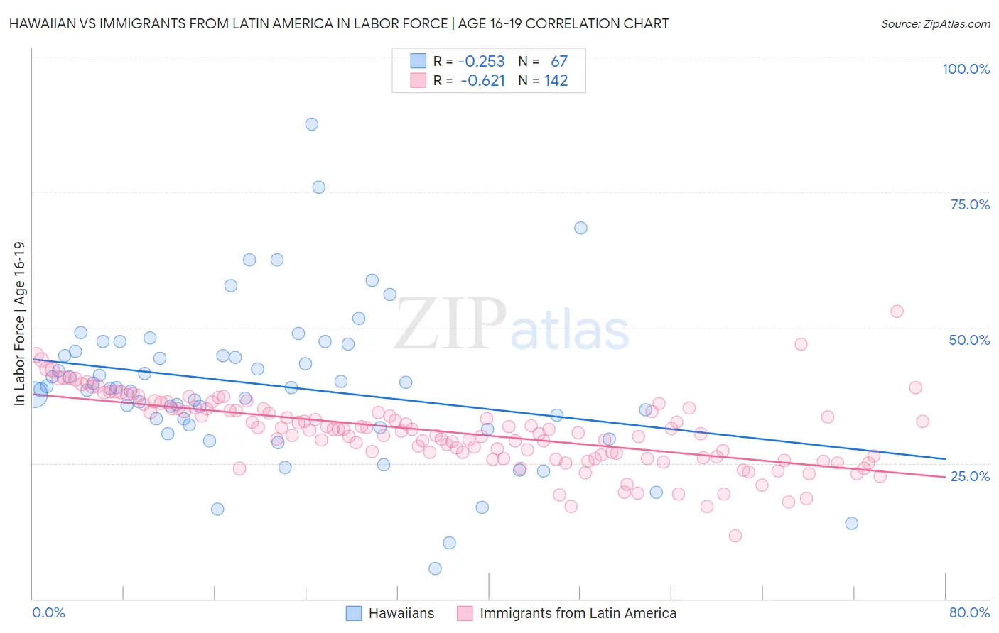 Hawaiian vs Immigrants from Latin America In Labor Force | Age 16-19