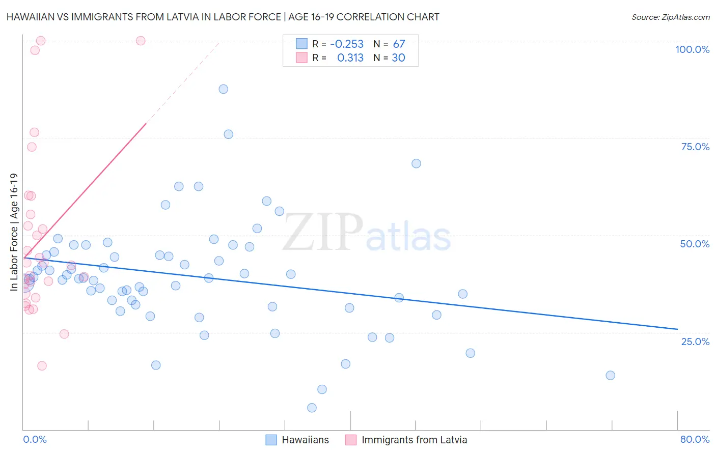 Hawaiian vs Immigrants from Latvia In Labor Force | Age 16-19