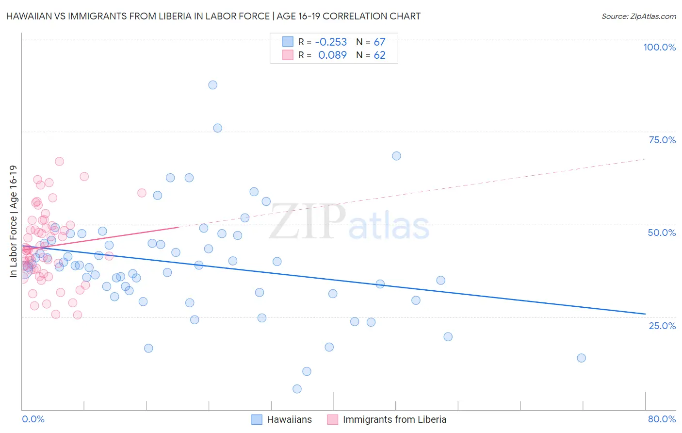 Hawaiian vs Immigrants from Liberia In Labor Force | Age 16-19