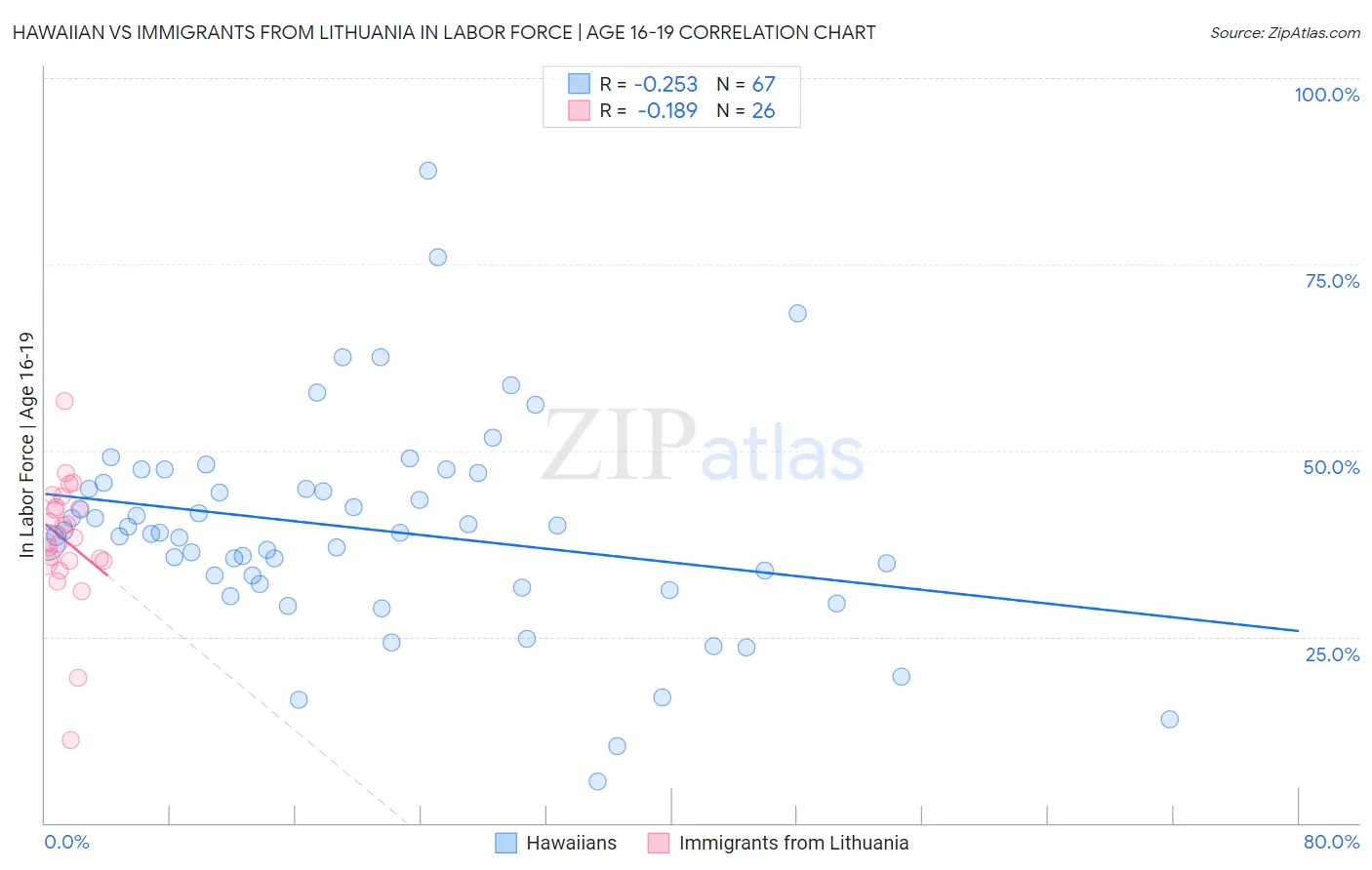 Hawaiian vs Immigrants from Lithuania In Labor Force | Age 16-19