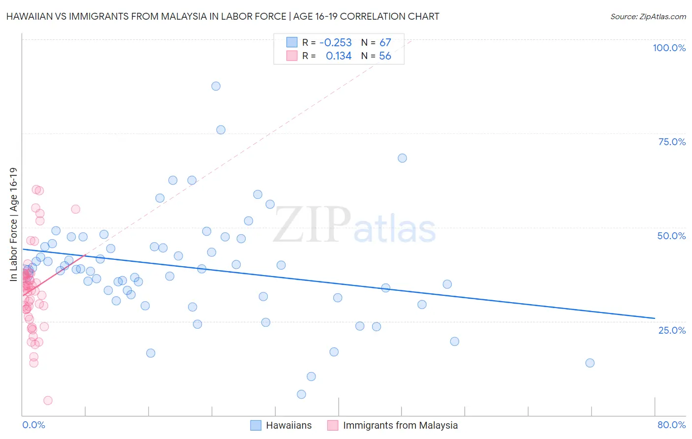 Hawaiian vs Immigrants from Malaysia In Labor Force | Age 16-19
