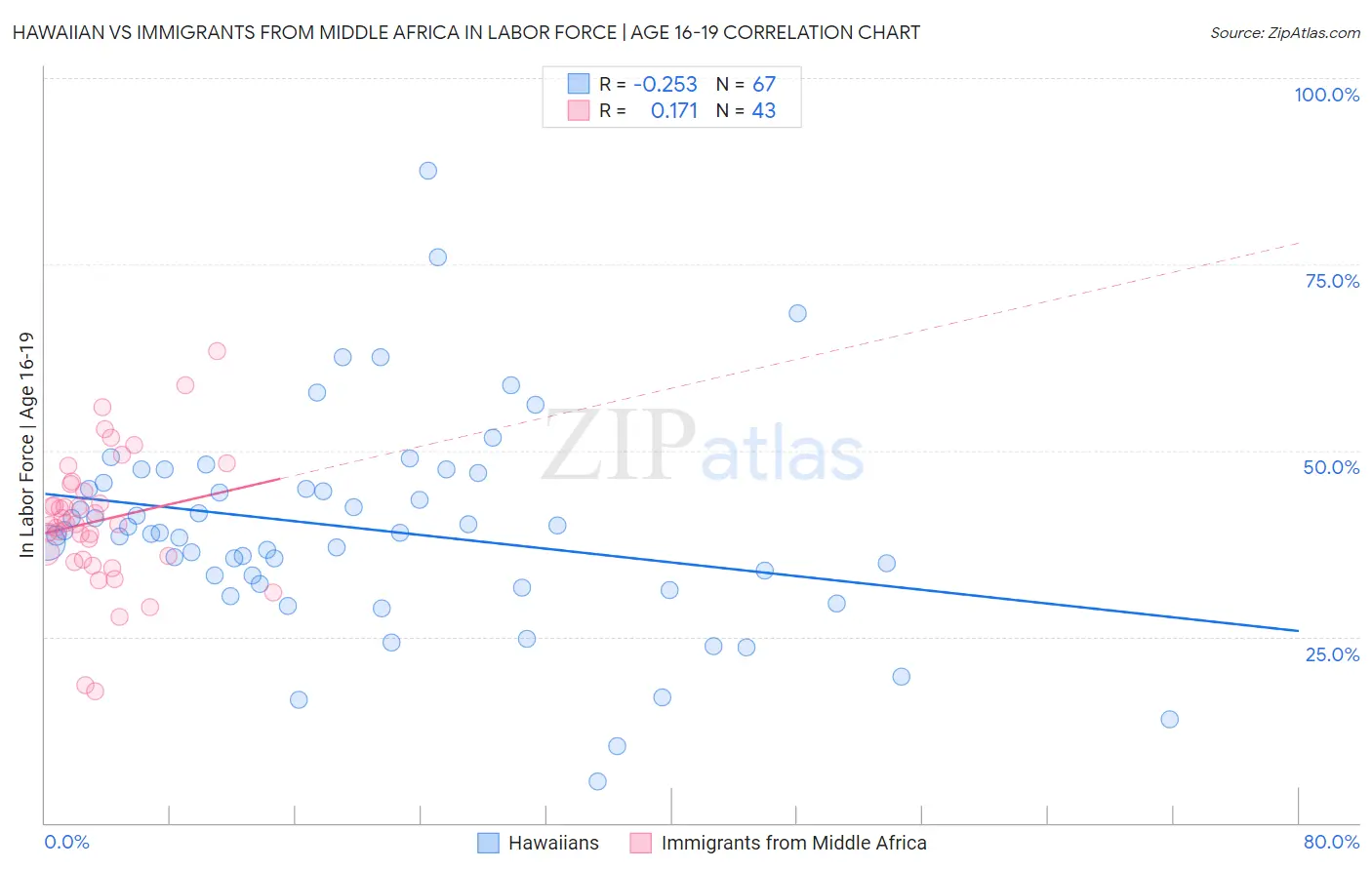 Hawaiian vs Immigrants from Middle Africa In Labor Force | Age 16-19
