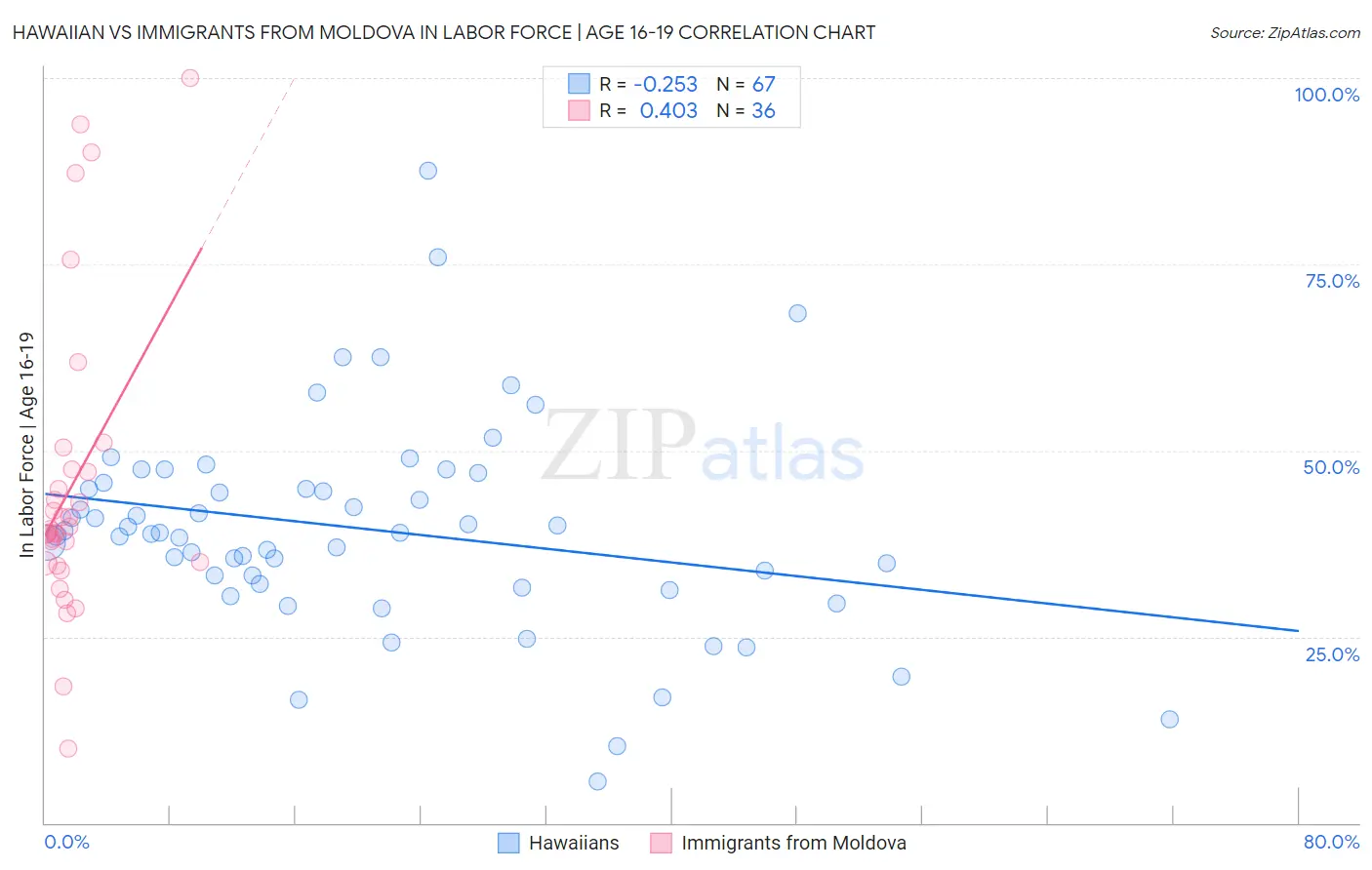 Hawaiian vs Immigrants from Moldova In Labor Force | Age 16-19