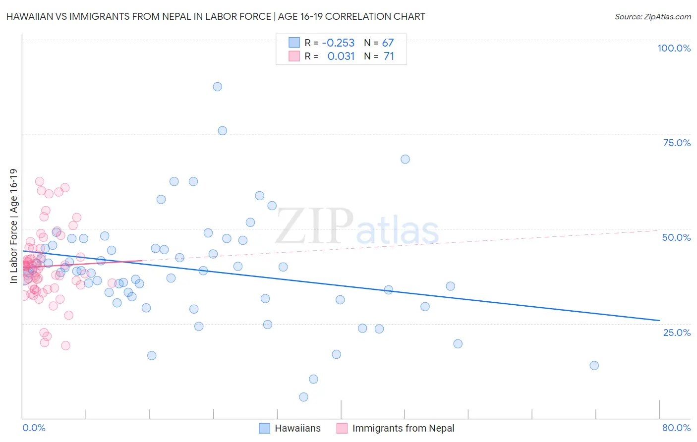 Hawaiian vs Immigrants from Nepal In Labor Force | Age 16-19