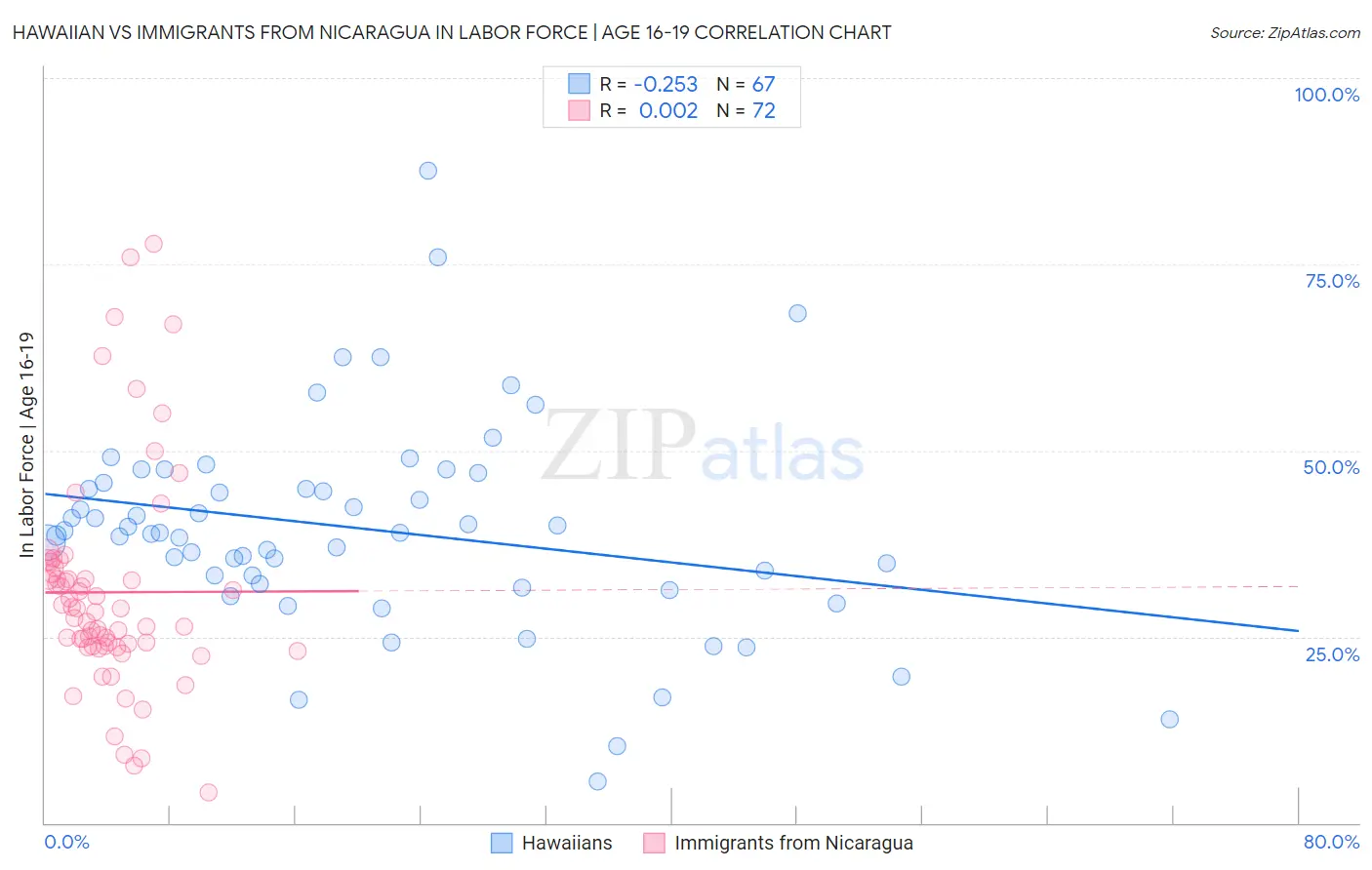 Hawaiian vs Immigrants from Nicaragua In Labor Force | Age 16-19