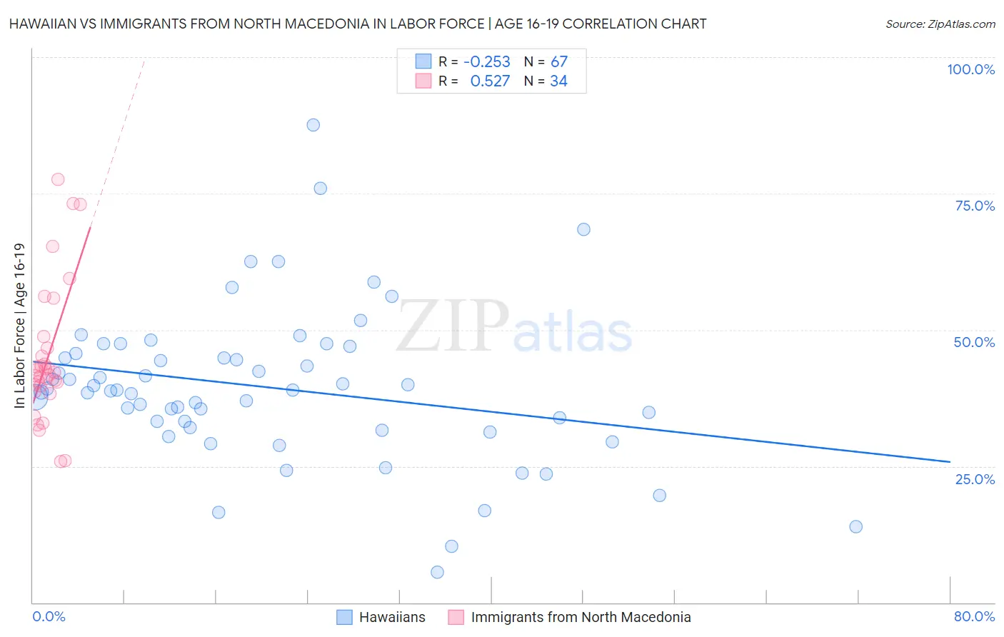 Hawaiian vs Immigrants from North Macedonia In Labor Force | Age 16-19