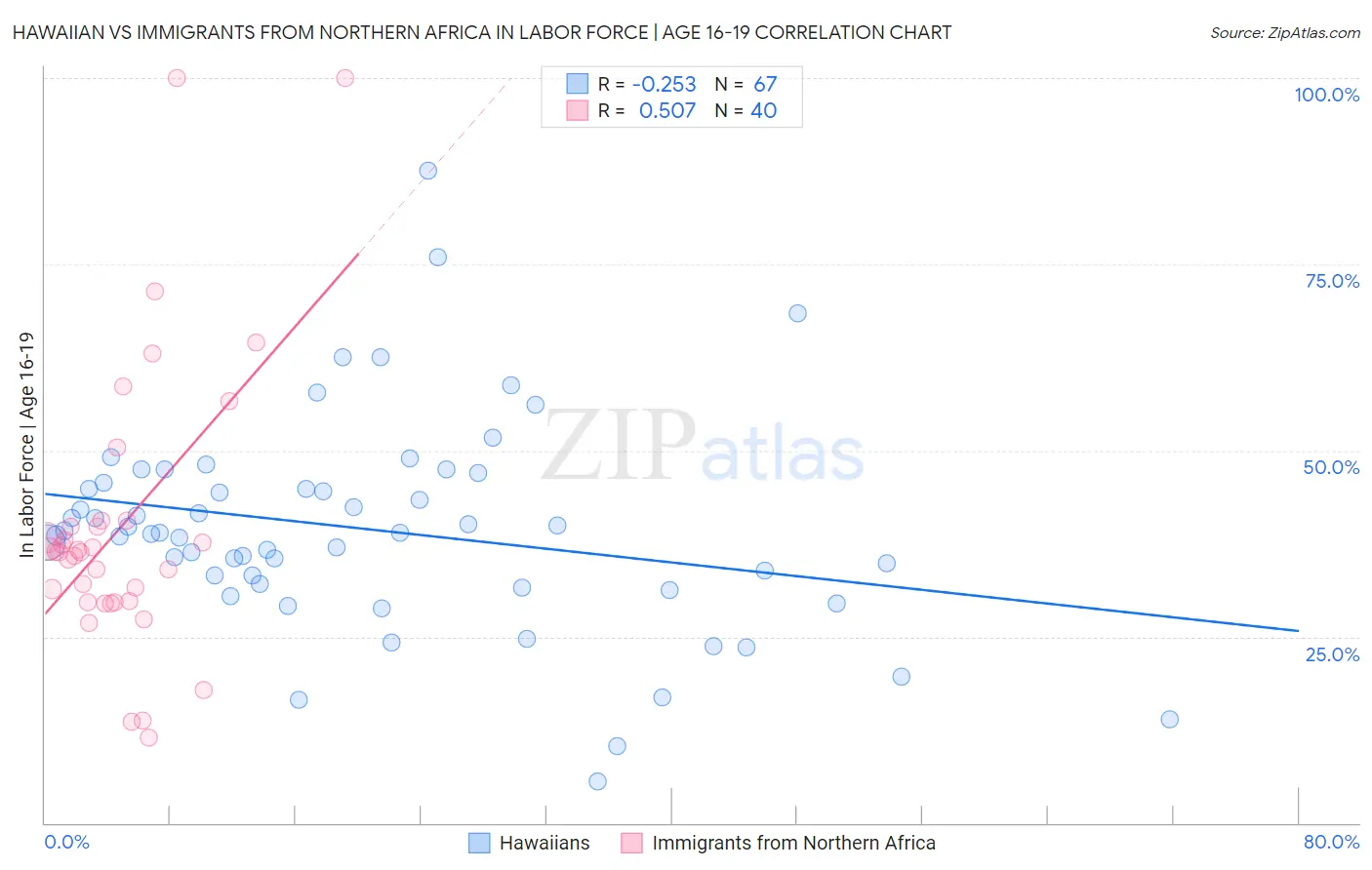 Hawaiian vs Immigrants from Northern Africa In Labor Force | Age 16-19