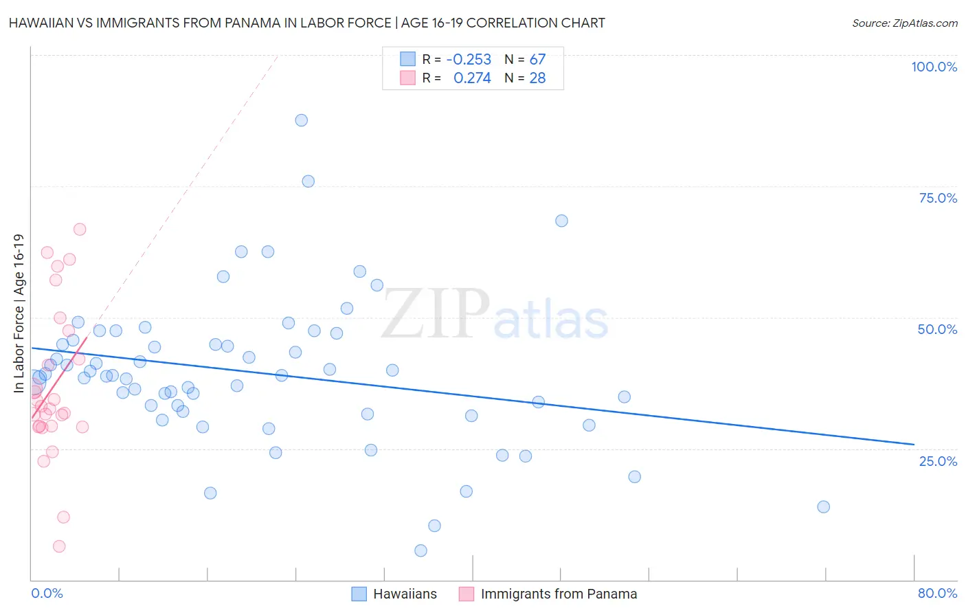 Hawaiian vs Immigrants from Panama In Labor Force | Age 16-19