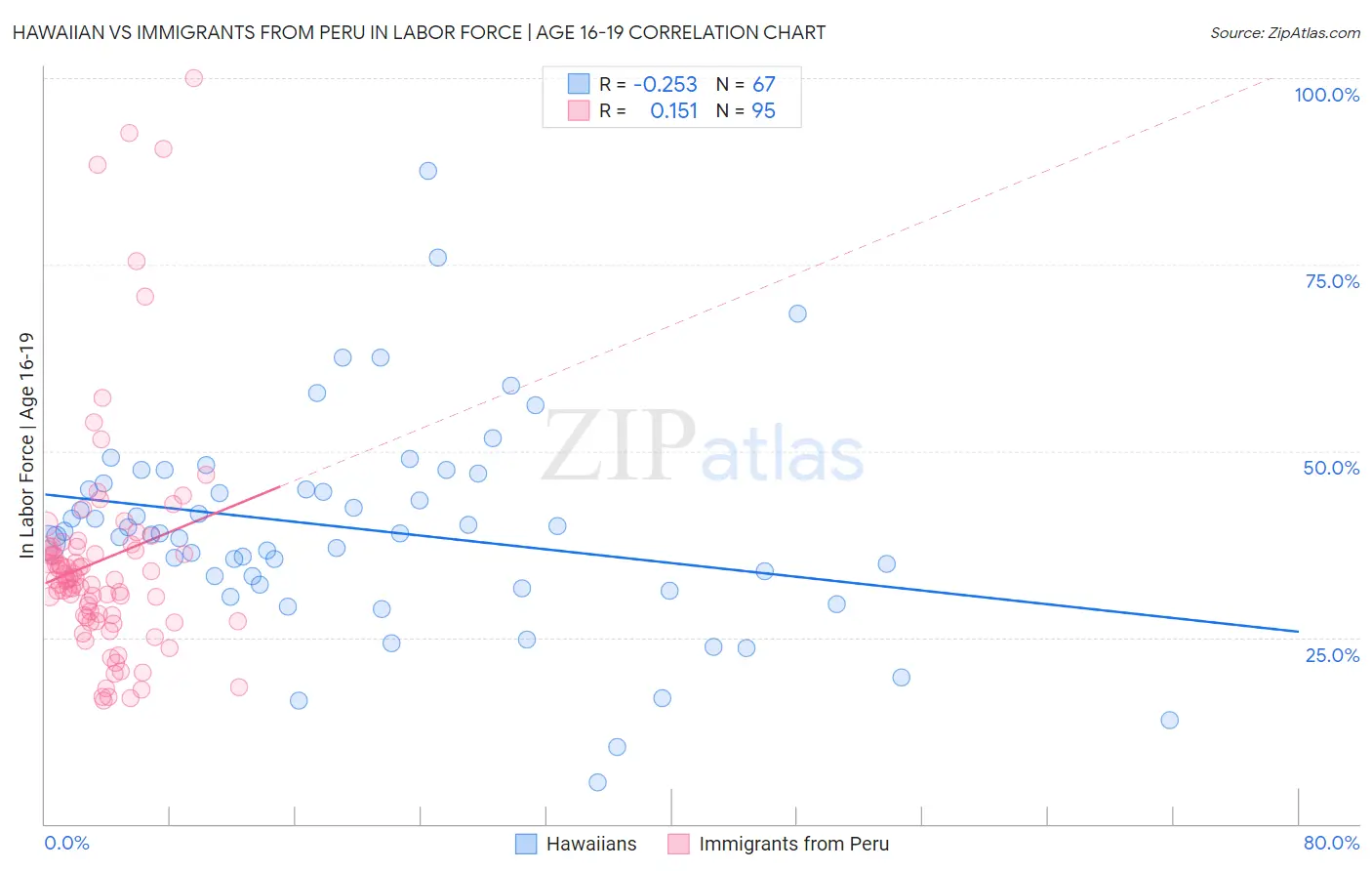 Hawaiian vs Immigrants from Peru In Labor Force | Age 16-19