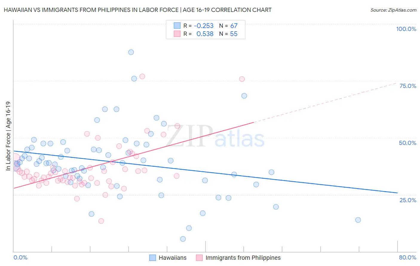 Hawaiian vs Immigrants from Philippines In Labor Force | Age 16-19