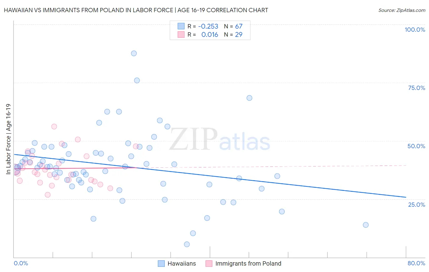 Hawaiian vs Immigrants from Poland In Labor Force | Age 16-19