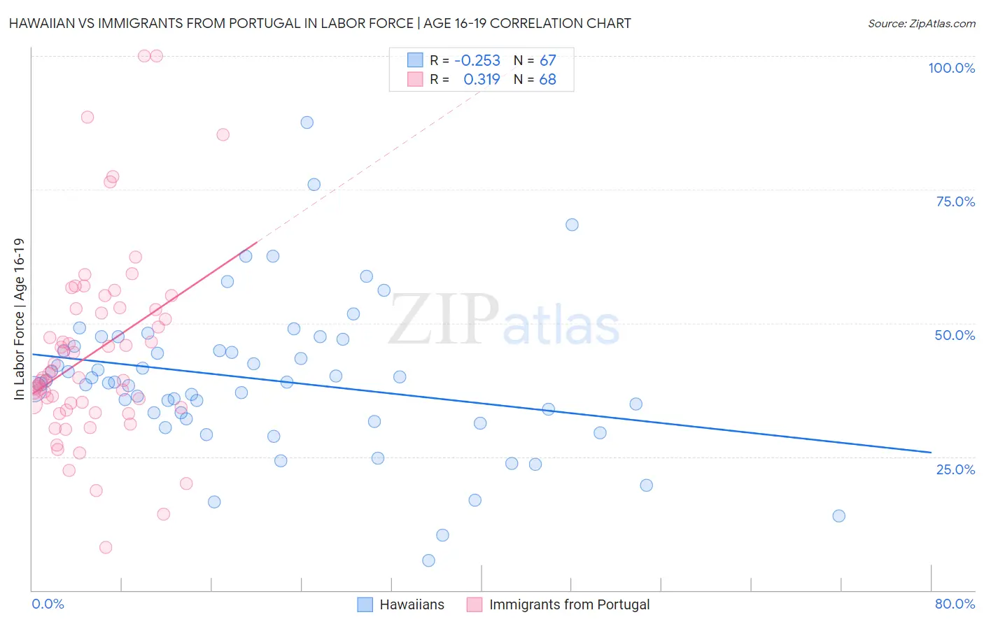 Hawaiian vs Immigrants from Portugal In Labor Force | Age 16-19