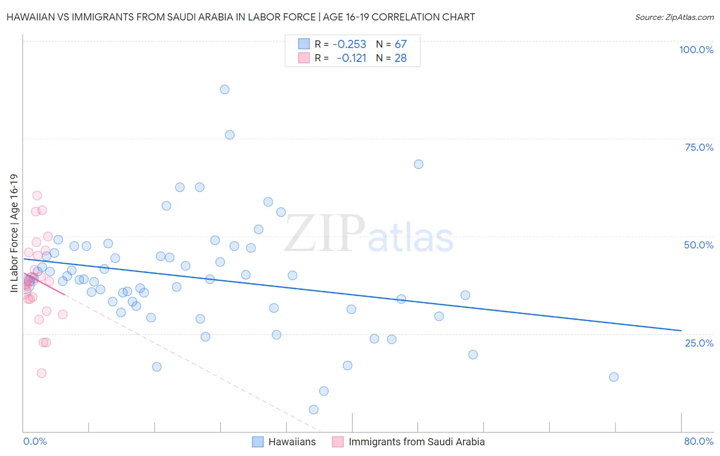 Hawaiian vs Immigrants from Saudi Arabia In Labor Force | Age 16-19