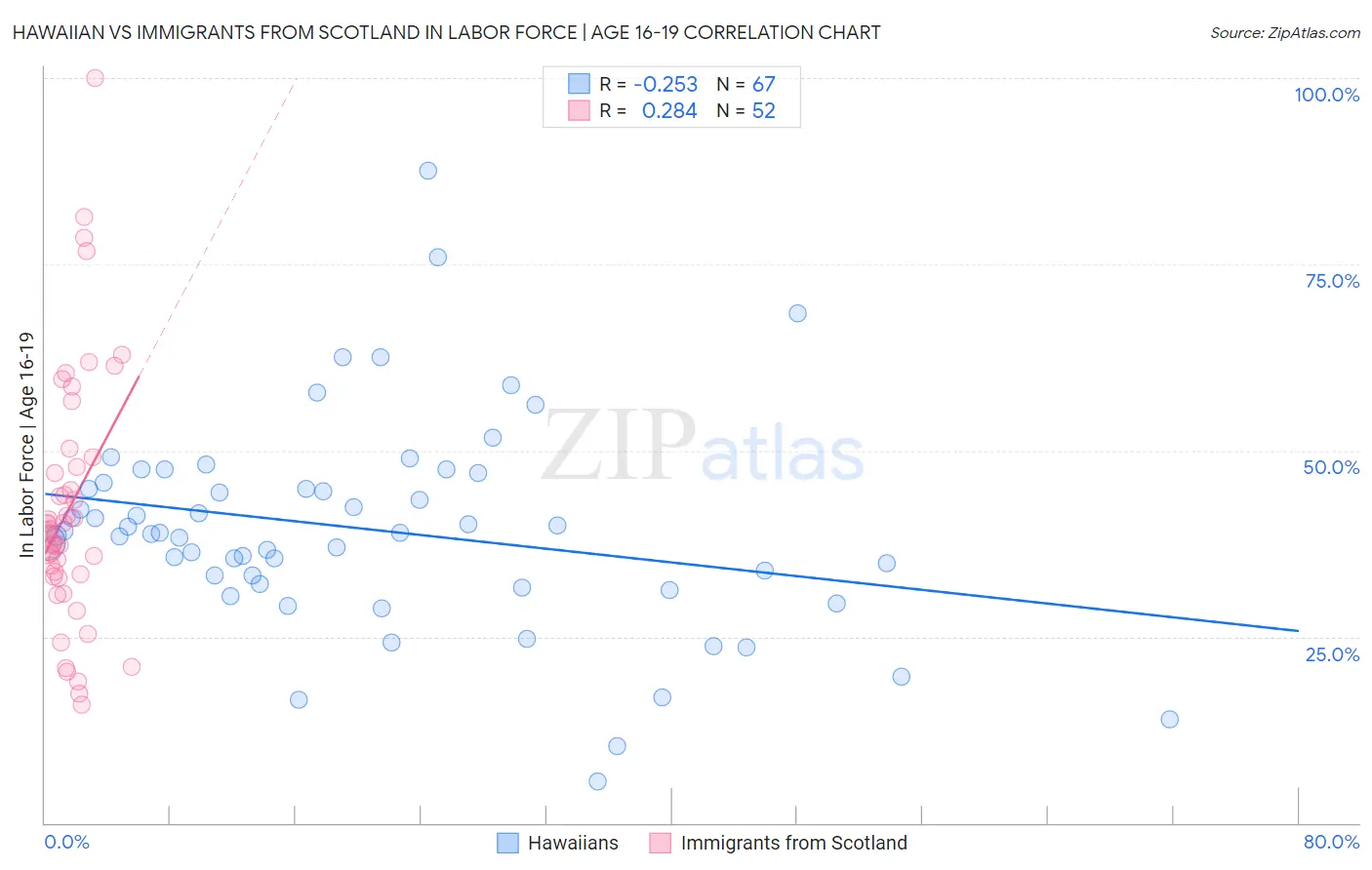Hawaiian vs Immigrants from Scotland In Labor Force | Age 16-19