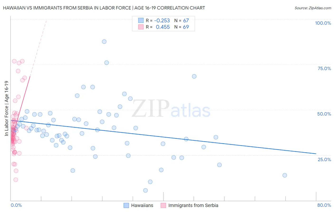 Hawaiian vs Immigrants from Serbia In Labor Force | Age 16-19