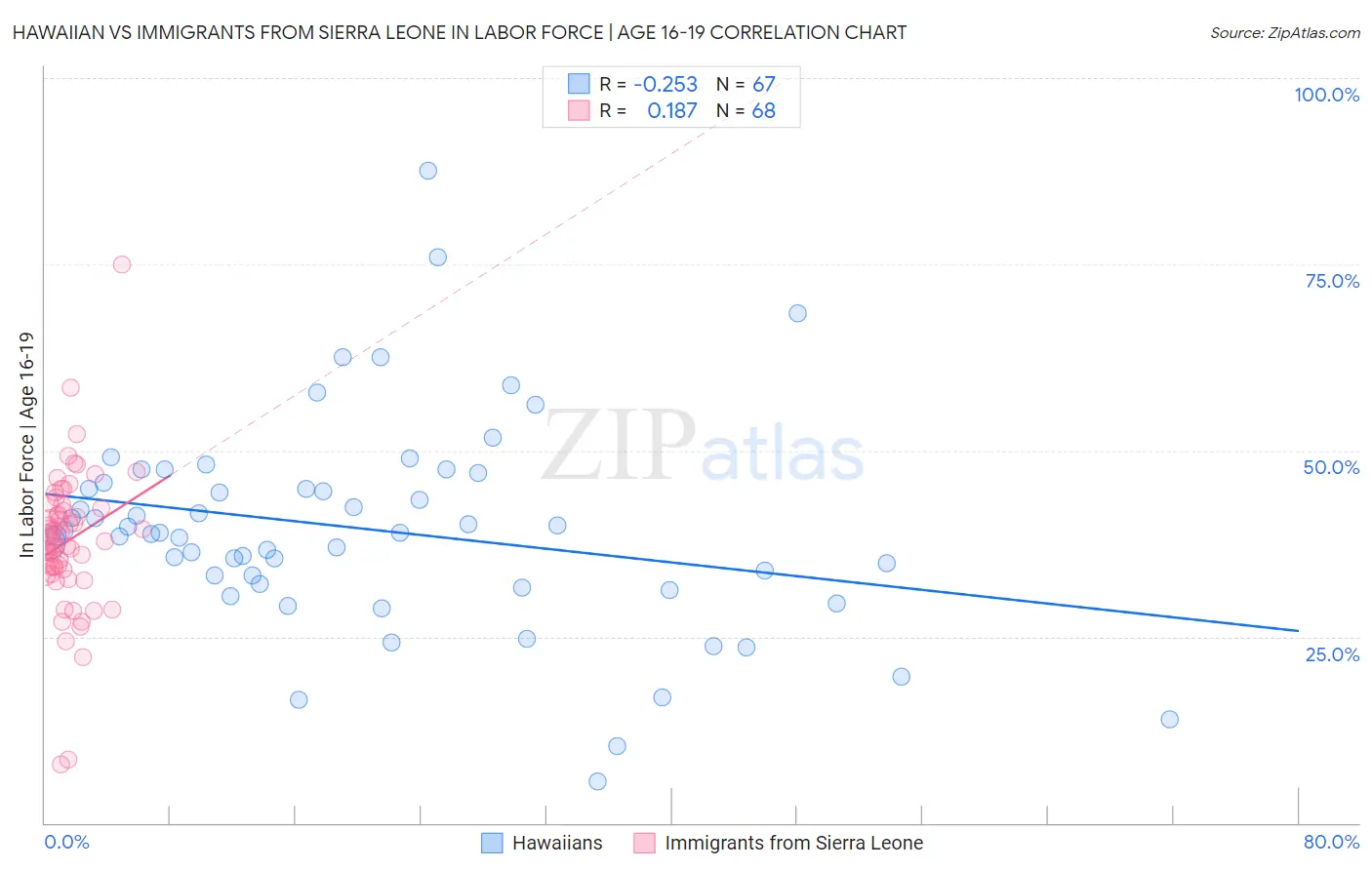 Hawaiian vs Immigrants from Sierra Leone In Labor Force | Age 16-19