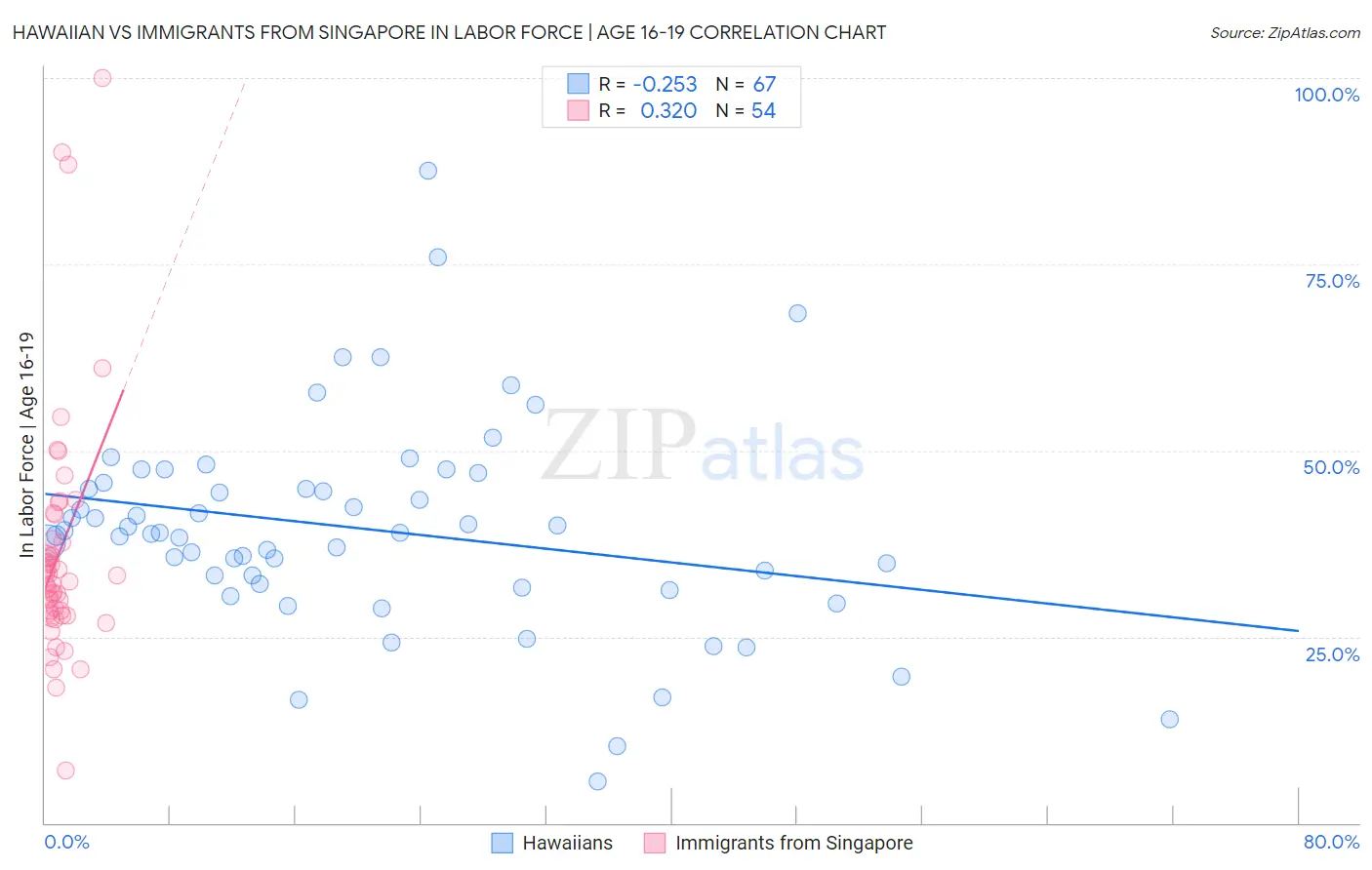 Hawaiian vs Immigrants from Singapore In Labor Force | Age 16-19