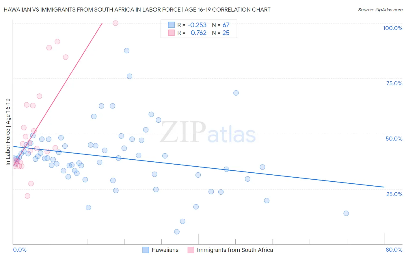 Hawaiian vs Immigrants from South Africa In Labor Force | Age 16-19