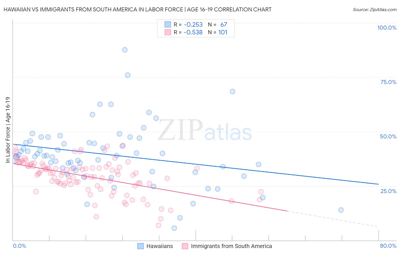 Hawaiian vs Immigrants from South America In Labor Force | Age 16-19