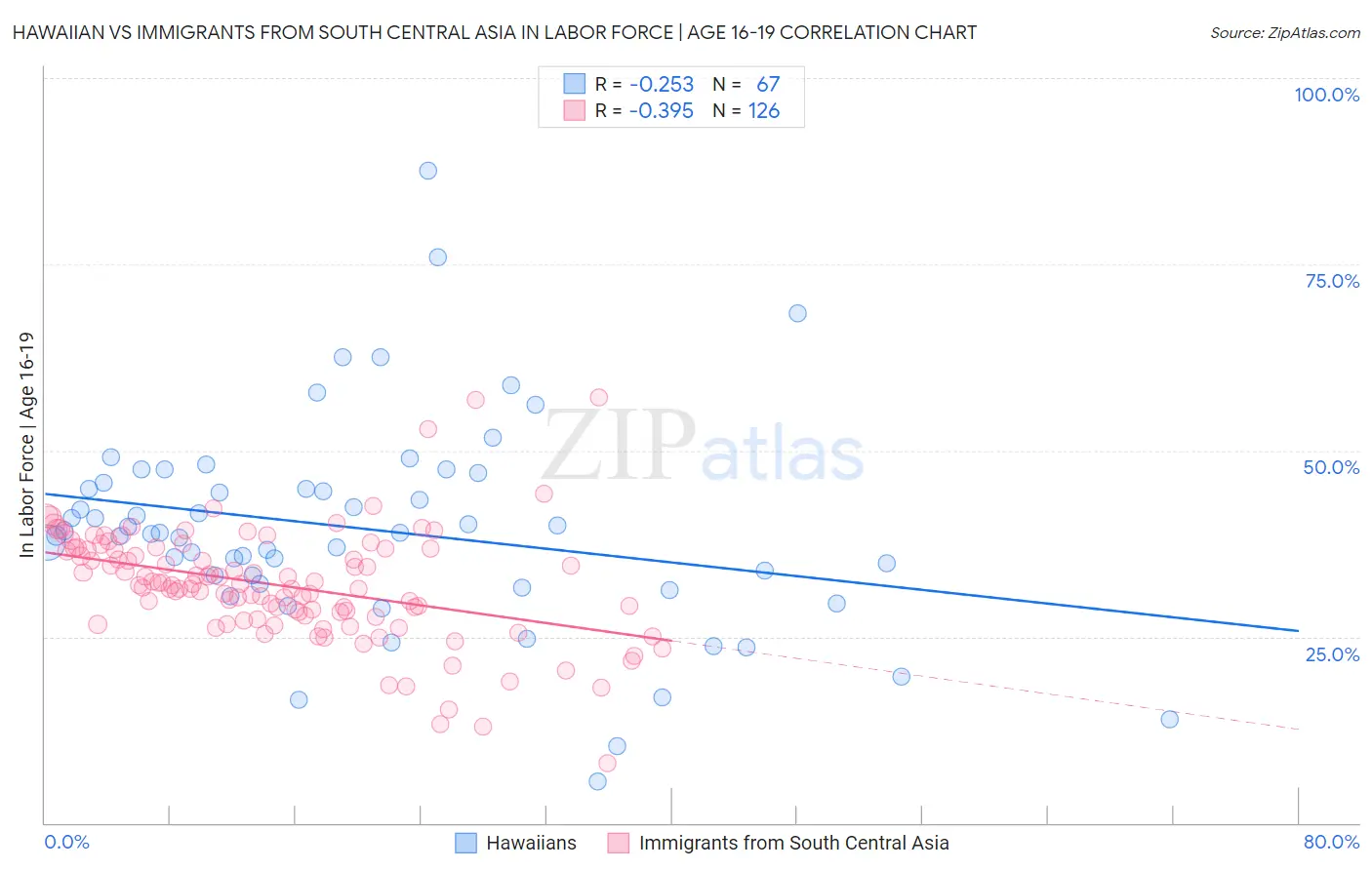 Hawaiian vs Immigrants from South Central Asia In Labor Force | Age 16-19