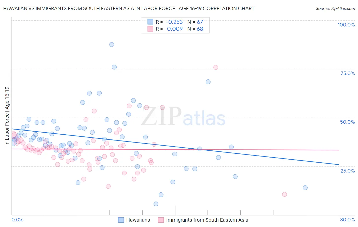 Hawaiian vs Immigrants from South Eastern Asia In Labor Force | Age 16-19