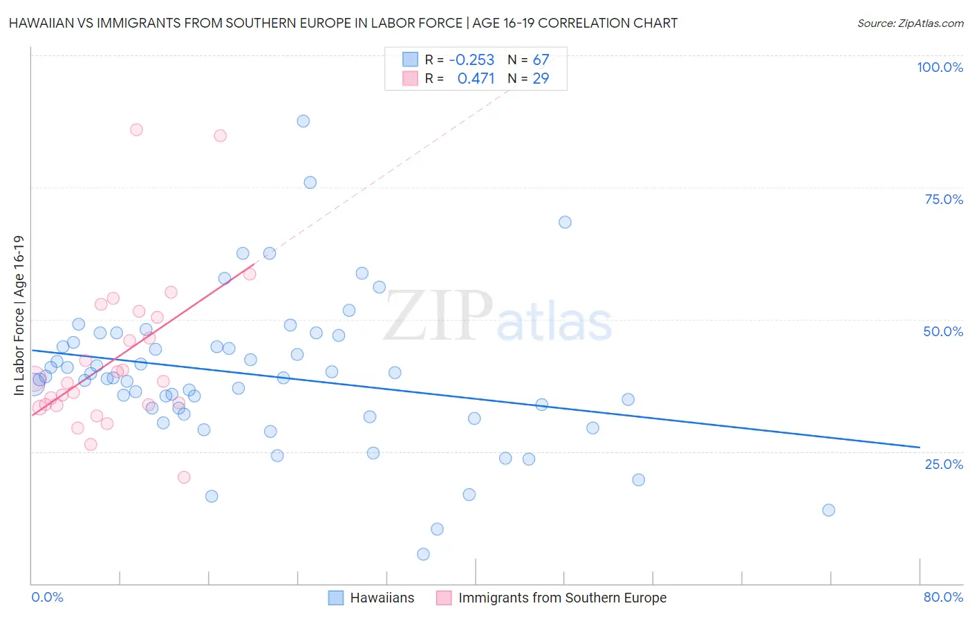 Hawaiian vs Immigrants from Southern Europe In Labor Force | Age 16-19