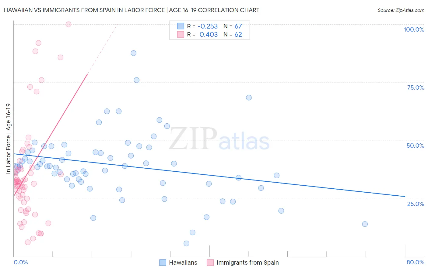 Hawaiian vs Immigrants from Spain In Labor Force | Age 16-19