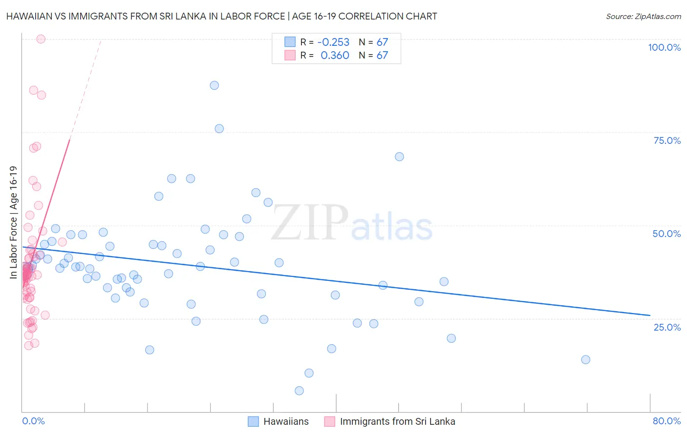 Hawaiian vs Immigrants from Sri Lanka In Labor Force | Age 16-19