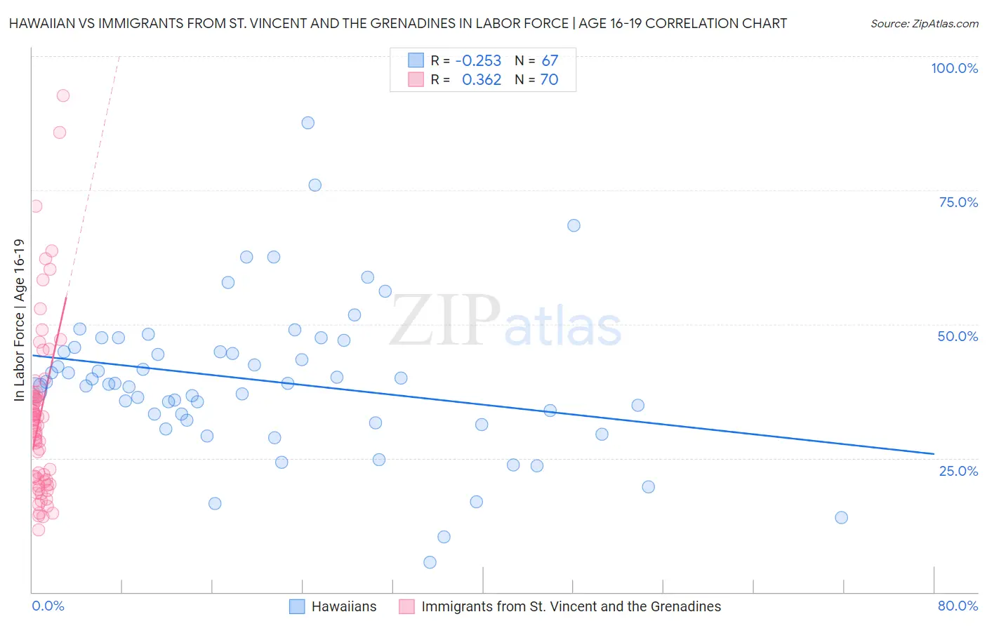 Hawaiian vs Immigrants from St. Vincent and the Grenadines In Labor Force | Age 16-19