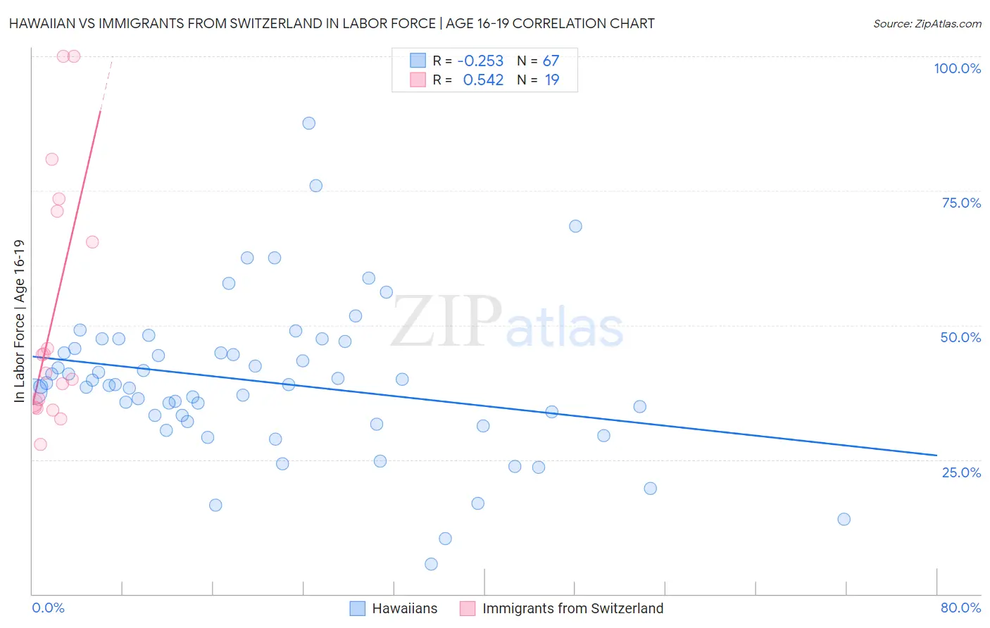 Hawaiian vs Immigrants from Switzerland In Labor Force | Age 16-19