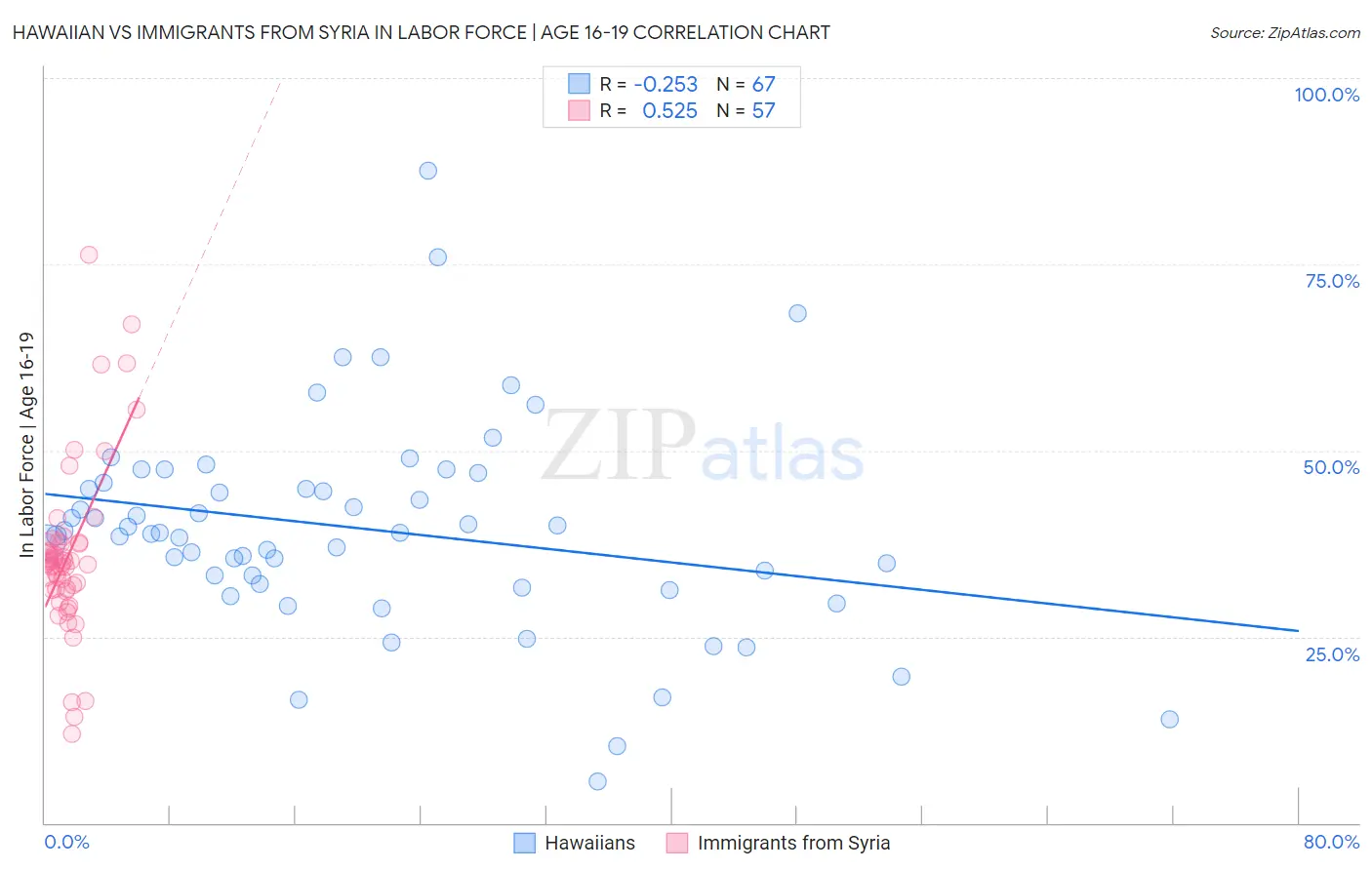 Hawaiian vs Immigrants from Syria In Labor Force | Age 16-19